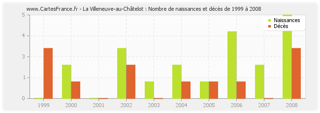 La Villeneuve-au-Châtelot : Nombre de naissances et décès de 1999 à 2008